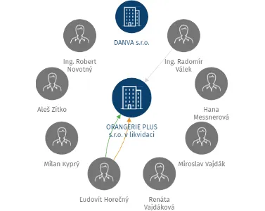 ORANGERIE PLUS s.r.o. v likvidaci, IČO: 27121747: vizualizace vztahů osob a společností