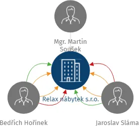Relax nábytek s.r.o., IČO: 27120554: vizualizace vztahů osob a společností