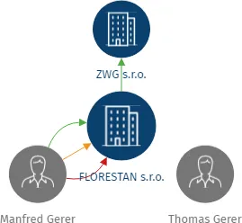 FLORESTAN s.r.o., IČO: 27120465: vizualizace vztahů osob a společností