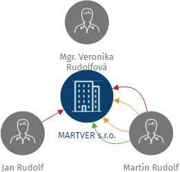 MARTVER s.r.o., IČO: 27120198: vizualizace vztahů osob a společností