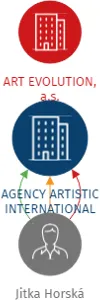 AGENCY ARTISTIC INTERNATIONAL s.r.o., IČO: 27120147: vizualizace vztahů osob a společností