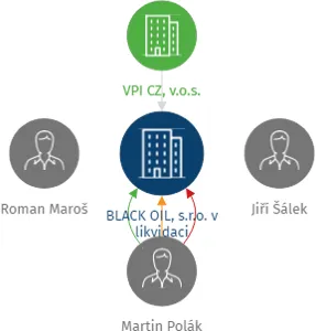 BLACK OIL, s.r.o. v likvidaci, IČO: 27120112: vizualizace vztahů osob a společností