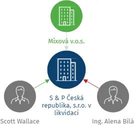 S & P Česká republika, s.r.o. v likvidaci, IČO: 27116590: vizualizace vztahů osob a společností