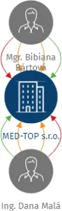 MED-TOP s.r.o., IČO: 27113892: vizualizace vztahů osob a společností