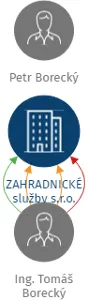 ZAHRADNICKÉ služby s.r.o., IČO: 27111644: vizualizace vztahů osob a společností