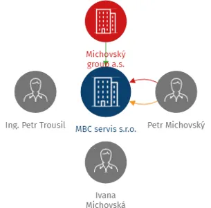 MBC servis s.r.o., IČO: 27110656: vizualizace vztahů osob a společností