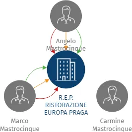 R.E.P. RISTORAZIONE EUROPA PRAGA spol. s r.o., IČO: 27109518: vizualizace vztahů osob a společností
