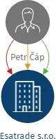 Esatrade s.r.o., IČO: 27109470: vizualizace vztahů osob a společností