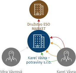 Karel Vávra - potraviny s.r.o., IČO: 27108830: vizualizace vztahů osob a společností