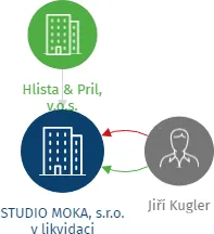 STUDIO MOKA, s.r.o. v likvidaci, IČO: 27106756: vizualizace vztahů osob a společností