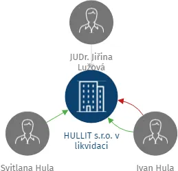 HULLIT s.r.o. v likvidaci, IČO: 27106691: vizualizace vztahů osob a společností