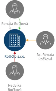 RoUčto s.r.o., IČO: 27106675: vizualizace vztahů osob a společností