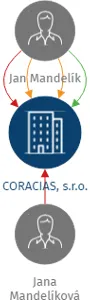 CORACIAS, s.r.o., IČO: 27106608: vizualizace vztahů osob a společností
