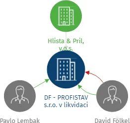 Vizualizace vztahů osob a společností - DF - PROFISTAV s.r.o. v likvidaci