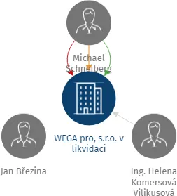 Vizualizace vztahů osob a společností - WEGA pro, s.r.o. v likvidaci