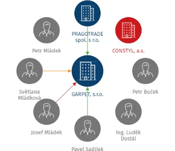 GARPET, s.r.o., IČO: 27104419: vizualizace vztahů osob a společností