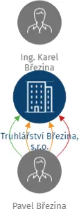 Truhlářství Březina, s.r.o., IČO: 27101177: vizualizace vztahů osob a společností