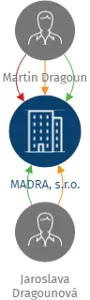 MADRA, s.r.o., IČO: 27101037: vizualizace vztahů osob a společností