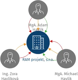 RAM projekt, s.r.o., IČO: 27100669: vizualizace vztahů osob a společností