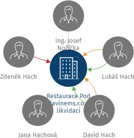 Restaurace Pod Slavínems.r.o. v likvidaci, IČO: 27100065: vizualizace vztahů osob a společností