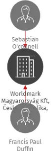 Worldmark Magyarorsyág Kft, Česká republika, organizační složka, IČO: 27160866: vizualizace vztahů osob a společností