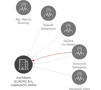 FUJITRANS (EUROPE) B.V., organizační složka, IČO: 27198979: vizualizace vztahů osob a společností