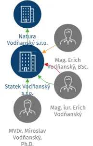Statek Vodňanský s.r.o., IČO: 27273326: vizualizace vztahů osob a společností