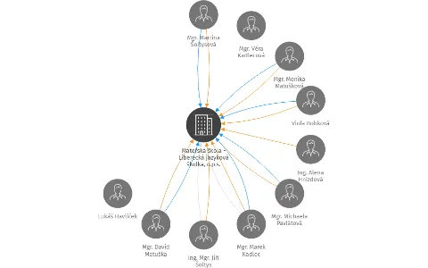 Mateřská škola - Liberecká jazyková školka, o.p.s., IČO: 27267890: vizualizace vztahů osob a společností