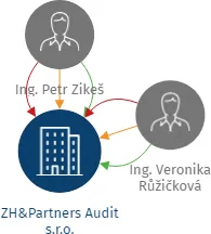 ZH&Partners Audit s.r.o., IČO: 27265749: vizualizace vztahů osob a společností