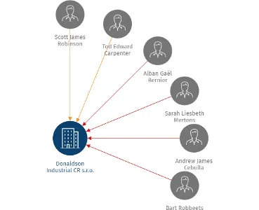 Donaldson Industrial CR s.r.o., IČO: 27265579: vizualizace vztahů osob a společností