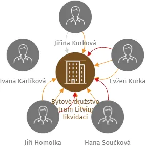 Bytové družstvo Centrum Litvínov v likvidaci, IČO: 27264921: vizualizace vztahů osob a společností