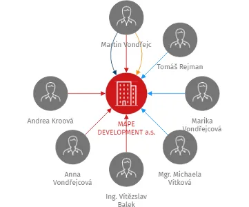 MAPE DEVELOPMENT a.s., IČO: 27251381: vizualizace vztahů osob a společností