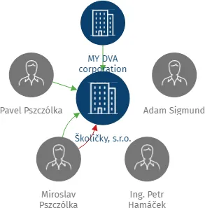 Školičky, s.r.o., IČO: 27245608: vizualizace vztahů osob a společností