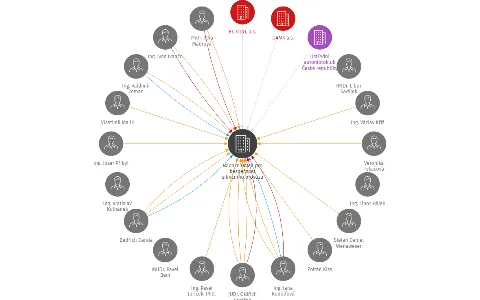 Vizualizace vztahů osob a společností - Nadace ÚAMK pro bezpečnost silničního provozu