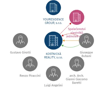 Vizualizace vztahů osob a společností - KOSTNICKÁ REALITY, s.r.o.