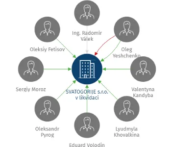 SVATOGORIJE s.r.o. v likvidaci, IČO: 27238369: vizualizace vztahů osob a společností