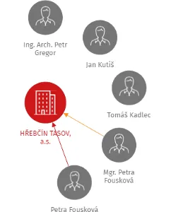 HŘEBČÍN TASOV, a.s., IČO: 27237192: vizualizace vztahů osob a společností