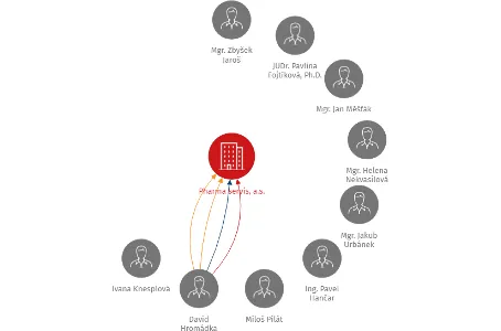 Pharma servis, a.s., IČO: 27231623: vizualizace vztahů osob a společností