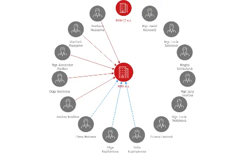 MRX a.s., IČO: 27226573: vizualizace vztahů osob a společností