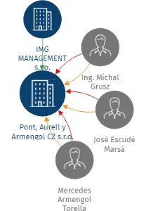 Vizualizace vztahů osob a společností - Pont, Aurell y Armengol CZ s.r.o.