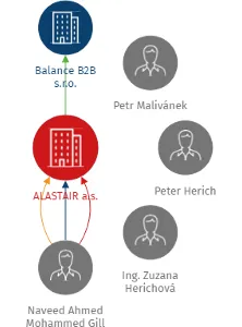 ALASTAIR a.s., IČO: 27221164: vizualizace vztahů osob a společností