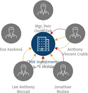 Vizualizace vztahů osob a společností - CMW Investments, s.r.o. 
