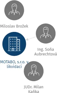 MOTABO, s.r.o. v likvidaci, IČO: 27220141: vizualizace vztahů osob a společností