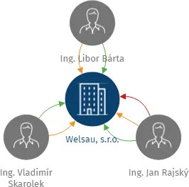 Welsau, s.r.o., IČO: 27216942: vizualizace vztahů osob a společností