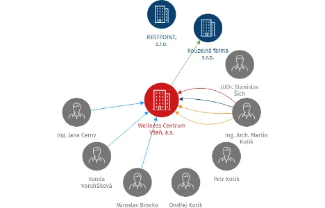 Wellness Centrum Všeň, a.s., IČO: 27214516: vizualizace vztahů osob a společností