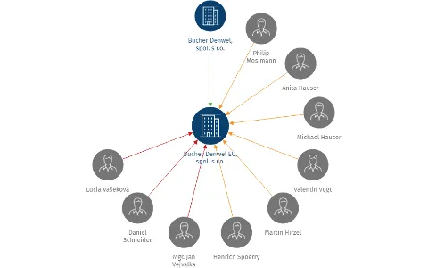 Bucher Denwel EU, spol. s r.o., IČO: 27213871: vizualizace vztahů osob a společností