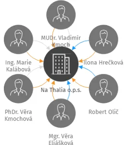 Na Thalia o.p.s., IČO: 27210383: vizualizace vztahů osob a společností
