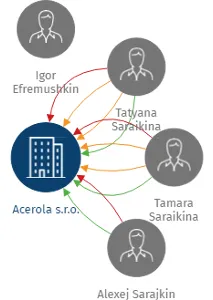Acerola s.r.o., IČO: 27208559: vizualizace vztahů osob a společností