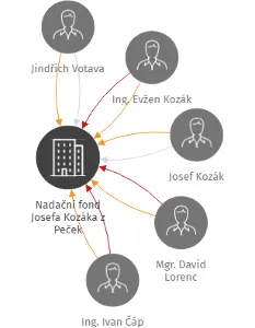 Nadační fond Josefa Kozáka z Peček, IČO: 27207129: vizualizace vztahů osob a společností