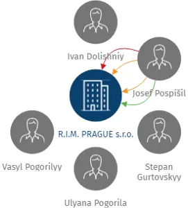 R.I.M. PRAGUE s.r.o., IČO: 27207005: vizualizace vztahů osob a společností